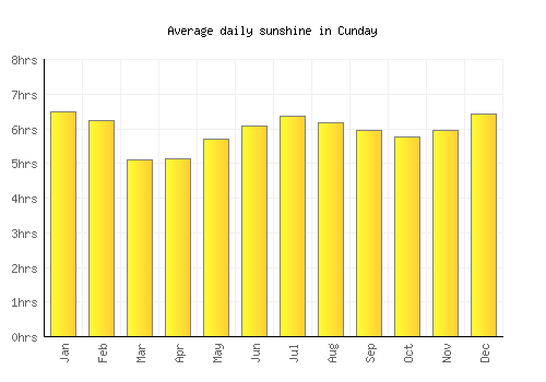 Cunday average daily sunshine chart