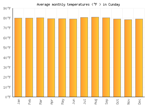Cunday average temperature chart (Fahrenheit)