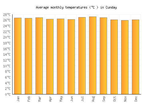 Cunday average temperature chart (Celsius)