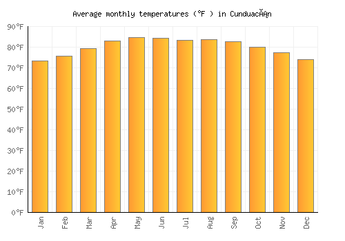 Cunduacán average temperature chart (Fahrenheit)