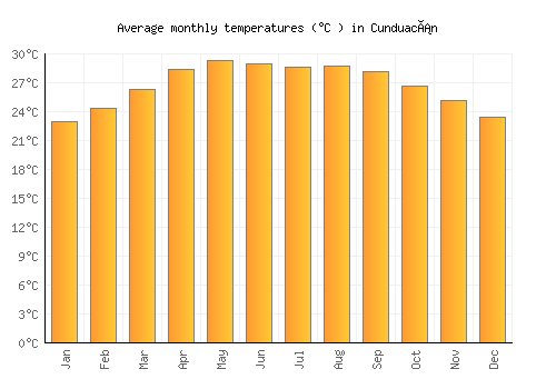 Cunduacán average temperature chart (Celsius)