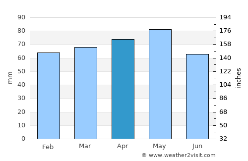 Cuneo average rain in April