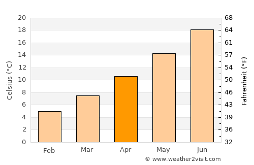 Cuneo average temperature in April
