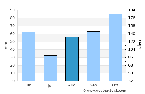 Cuneo average rain in August