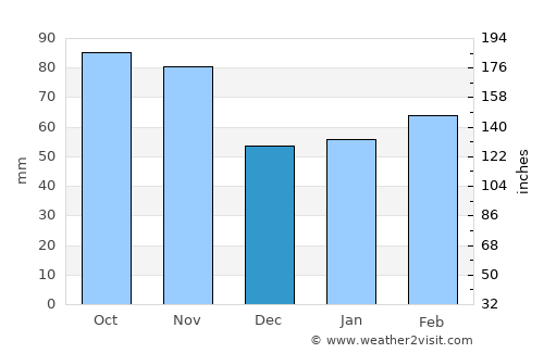 Cuneo average rain in December