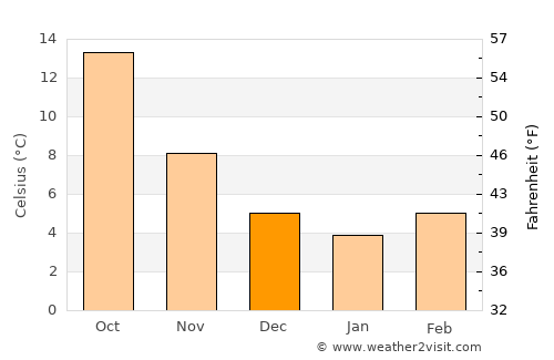 Cuneo average temperature in December