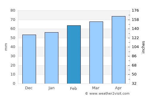 Cuneo average rain in February