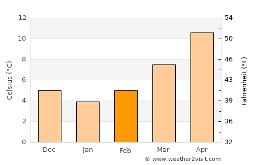 Cuneo average temperature in February