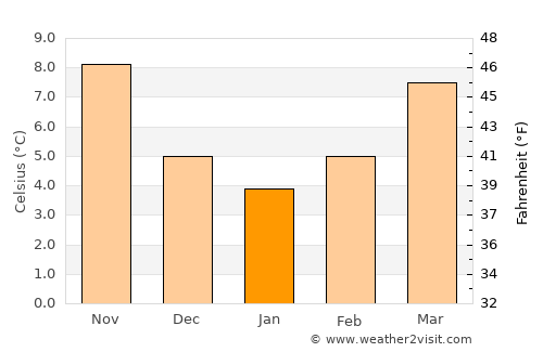 Cuneo average temperature in January