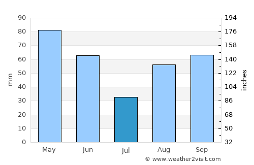 Cuneo average rain in July