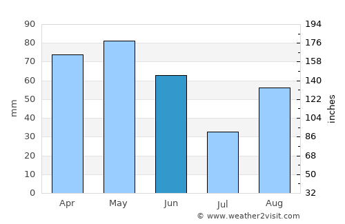Cuneo average rain in June