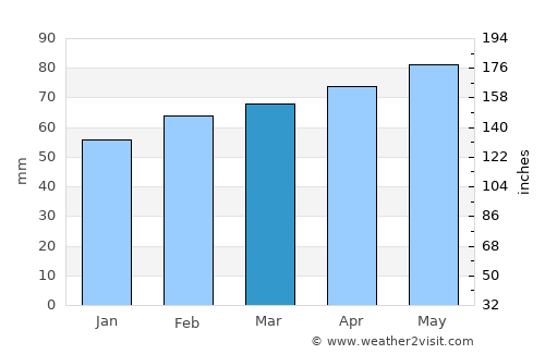 Cuneo average rain in March