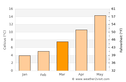 Cuneo average temperature in March