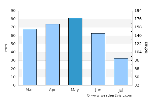 Cuneo average rain in May