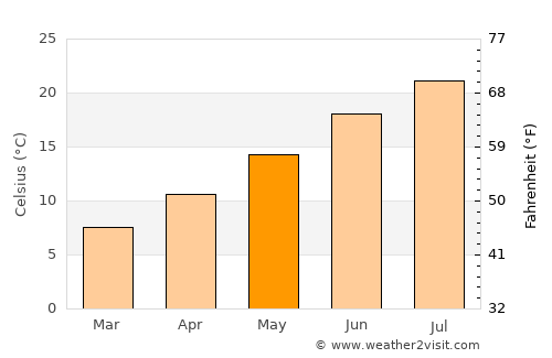 Cuneo average temperature in May