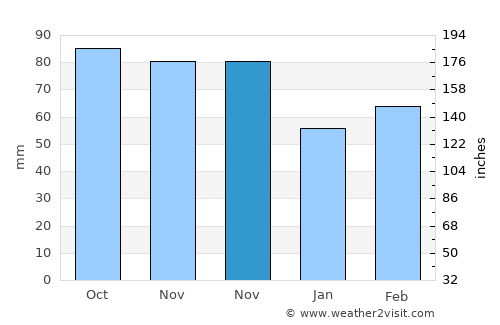 Cuneo average rain in November