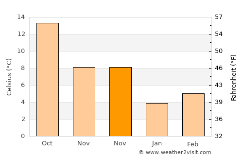 Cuneo average temperature in November