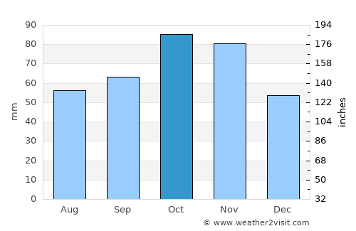 Cuneo average rain in October