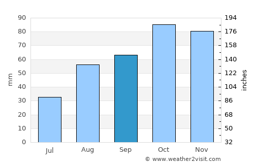 Cuneo average rain in September