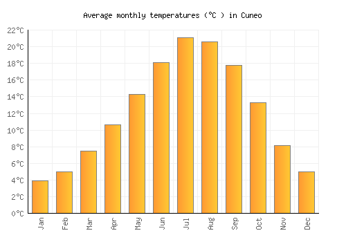 Cuneo average temperature chart (Celsius)