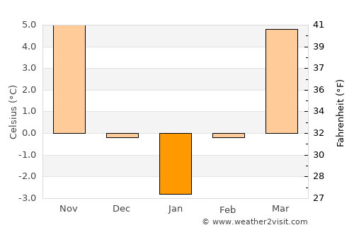 Cungrea average temperature in January