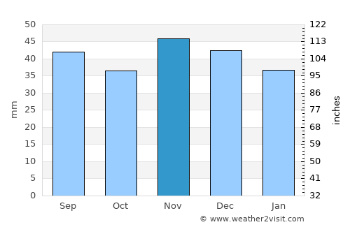 Cungrea average rain in November