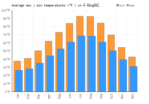 Çüngüş average minimum / maximum temperatures (Fahrenheit)