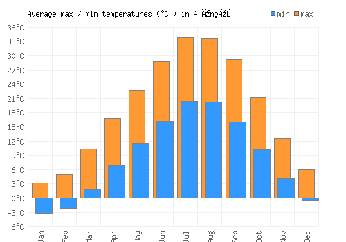 Çüngüş average minimum / maximum temperatures (Celsius)
