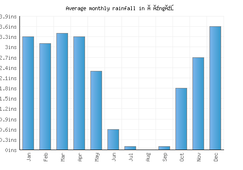 Çüngüş monthly rainfall chart (inches)