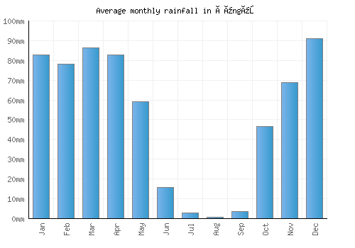 Çüngüş monthly rainfall chart (mm)