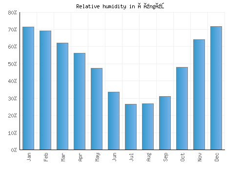 Çüngüş relative humidity averages