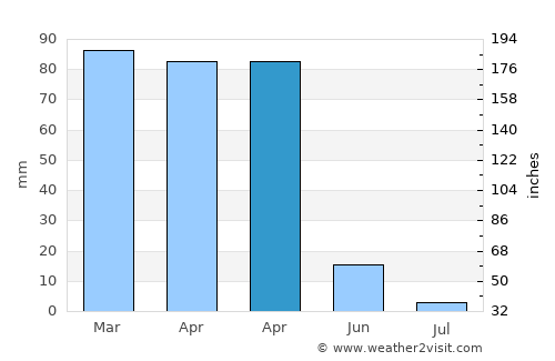 Çüngüş average rain in April