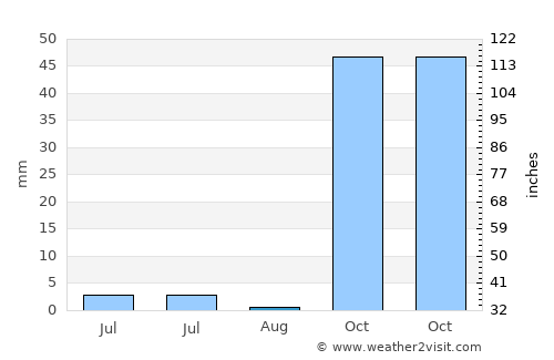 Çüngüş average rain in August