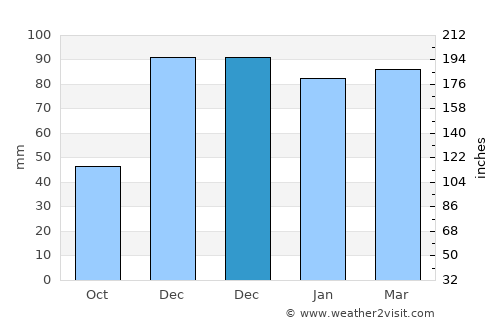 Çüngüş average rain in December