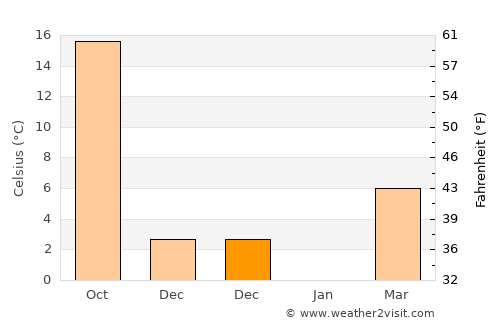 Çüngüş average temperature in December