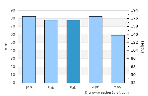 Çüngüş average rain in February