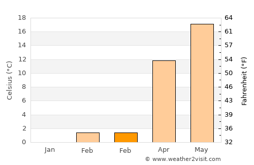 Çüngüş average temperature in February