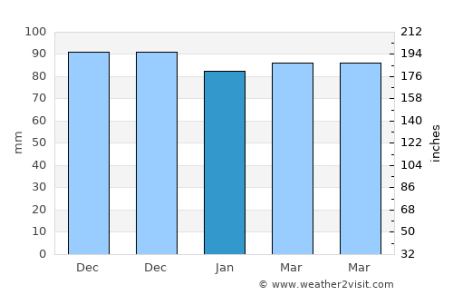 Çüngüş average rain in January