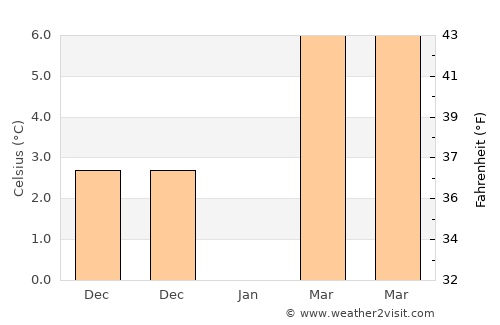 Çüngüş average temperature in January