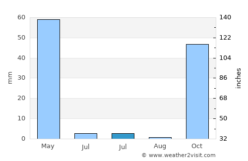 Çüngüş average rain in July