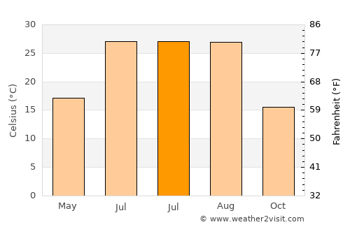 Çüngüş average temperature in July