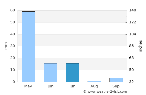 Çüngüş average rain in June