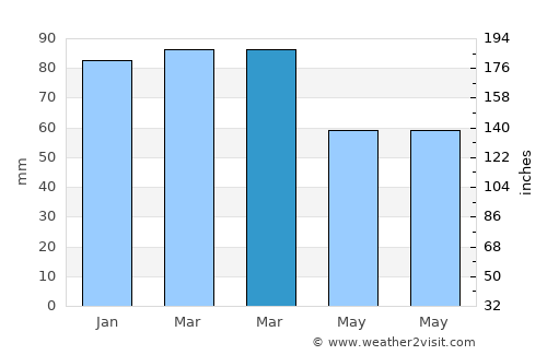 Çüngüş average rain in March