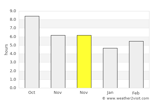 Çüngüş average rain in November