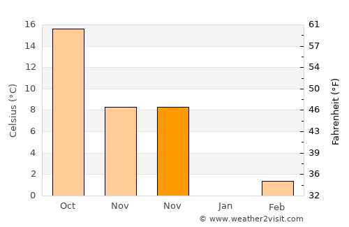 Çüngüş average temperature in November