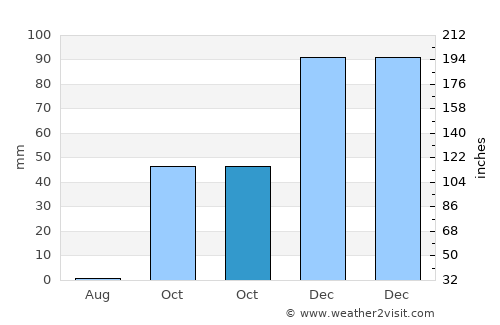 Çüngüş average rain in October