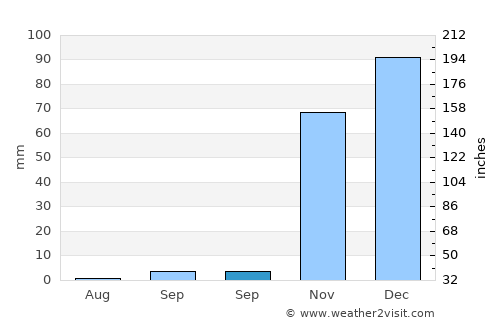 Çüngüş average rain in September