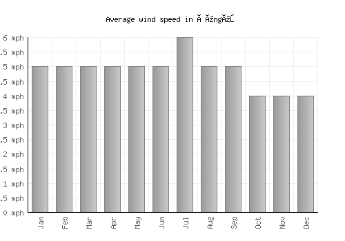 Çüngüş average winspeed by month (mph)