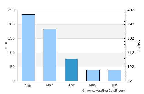 Cunha average rain in April