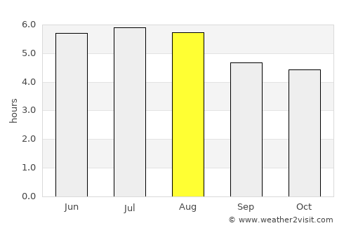 Cunha average rain in August